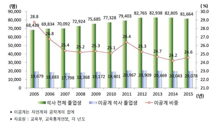 우리나라 이공계 석사 졸업생 추이