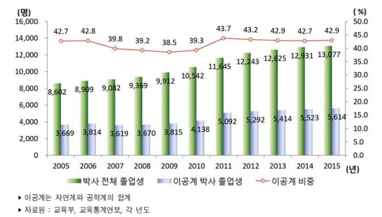 우리나라 이공계 박사 졸업생 추이