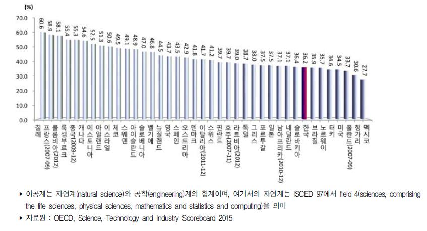 국가별 박사학위 취득자 대비 이공계 박사학위 취득자 비중