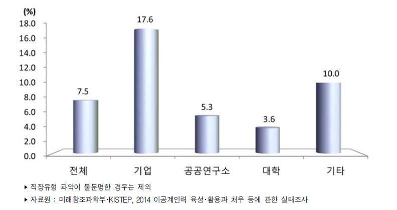 직장유형별 이직률(2014년)