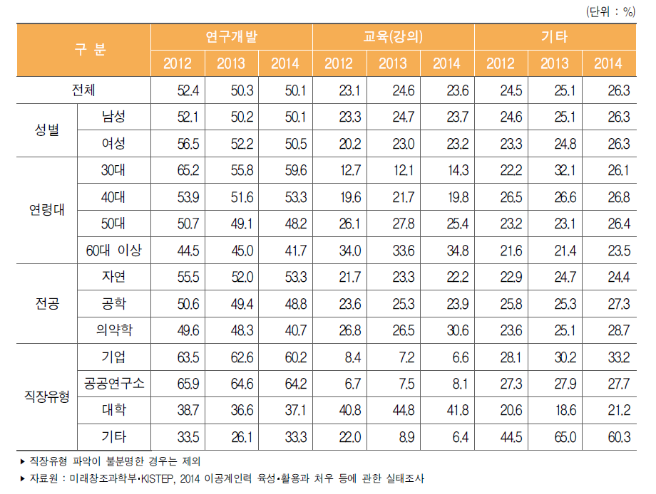 분야별 업무 비중