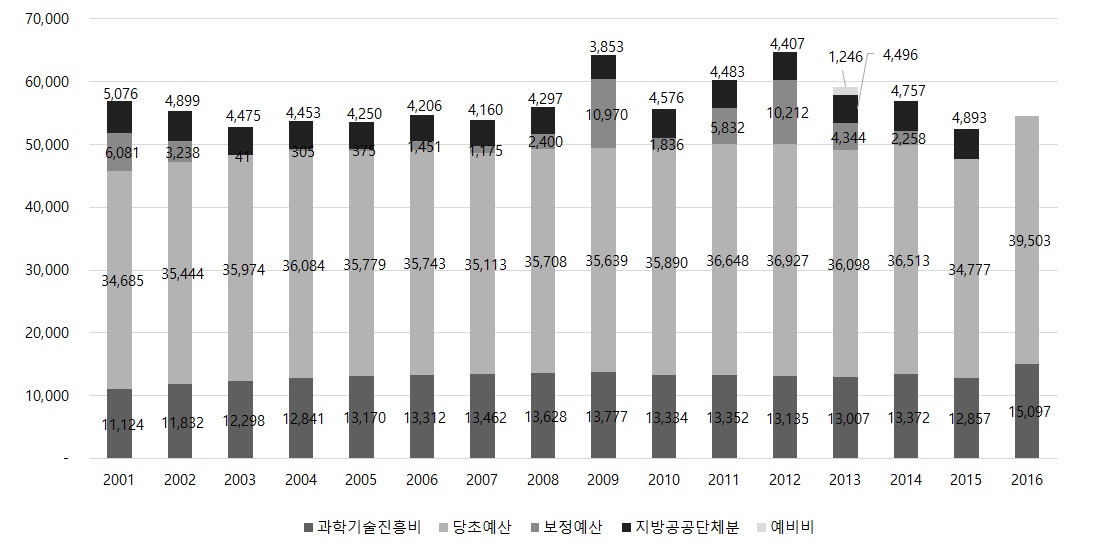 일본 정부의 과학기술관계예산 추이(2001~2016)