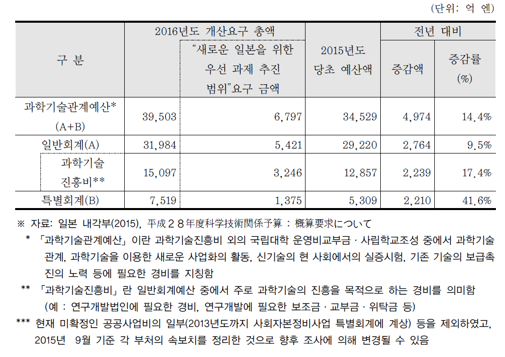 2016년 일본 과학기술관계 예산요구