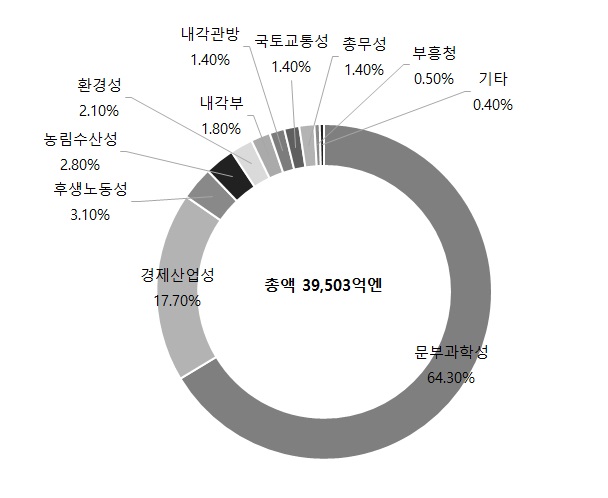 일본의 부처별 총연구개발비 추이(2004~2013)