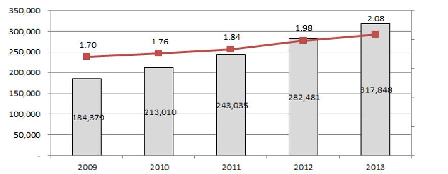 중국 GERD 추이 및 GDP 대비 연구개발 비중(2009~2013)