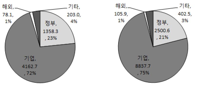 재원별 연구개발 비중(2009, 2013)