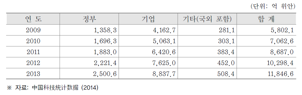 중국 재원별 연구개발 지출