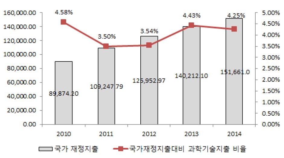 중국 국가재정 대비 과학기술지출 추이(2010~2014)