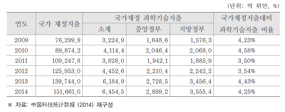 중국 국가재정 과학기술지출