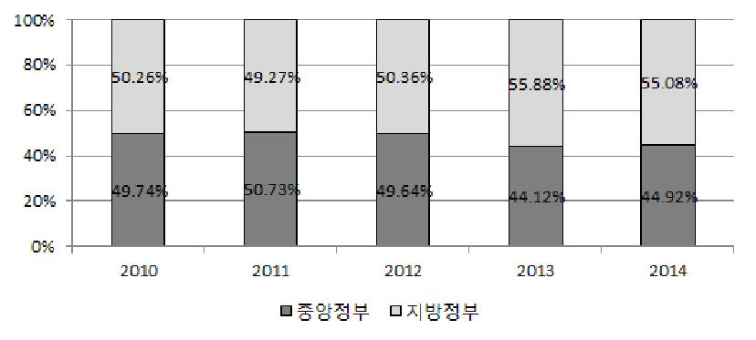 중국의 중앙정부와 지방정부 과학기술부문 재정지출 비율 추이(2010~2014)