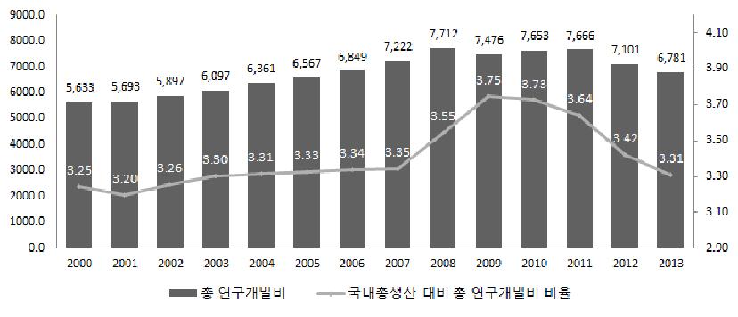 핀란드 정부연구개발 투자 추이(2000~2013)