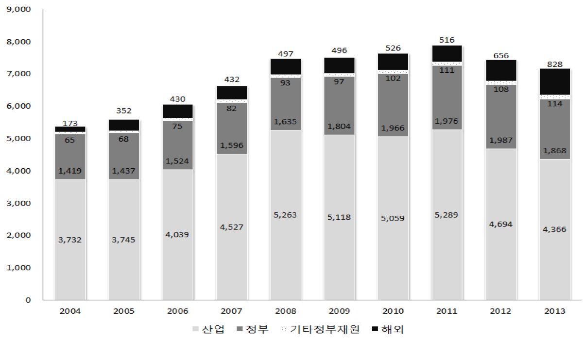 재원별 핀란드 정부연구개발 투자 추이(2004~2013)