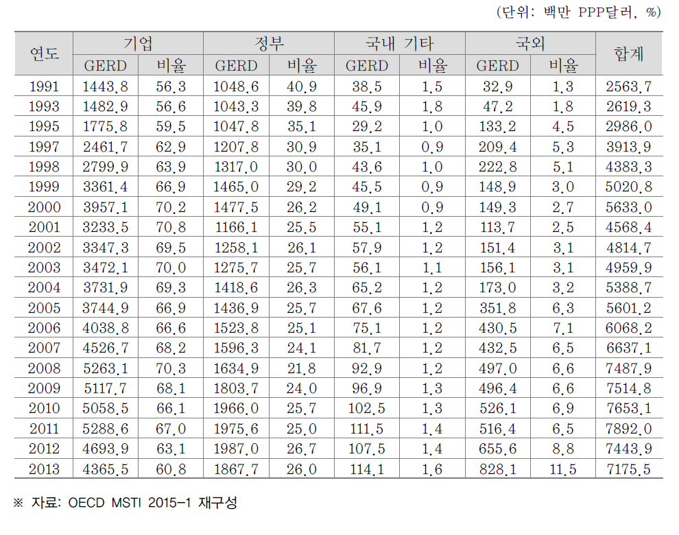 재원별 핀란드 연구개발 투자 규모