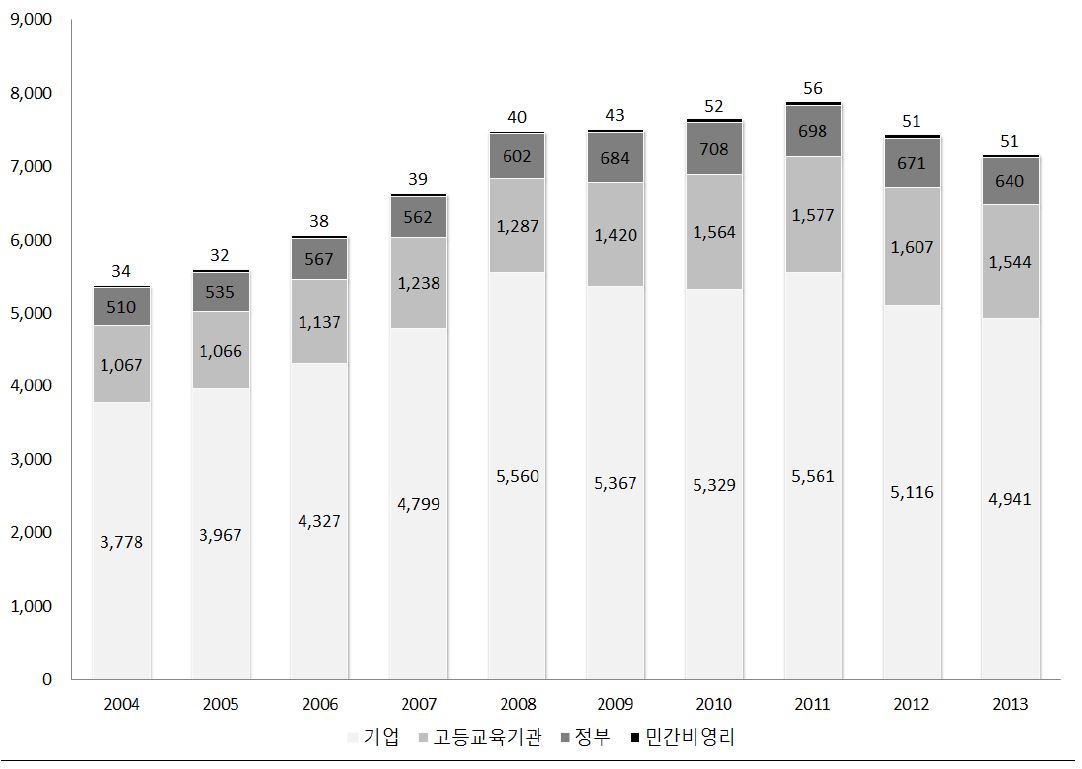 핀란드 수행주체별 정부연구개발 예산 추이 (2004~2014)