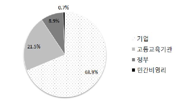 핀란드 수행주체별 정부연구개발 예산 규모(2013)