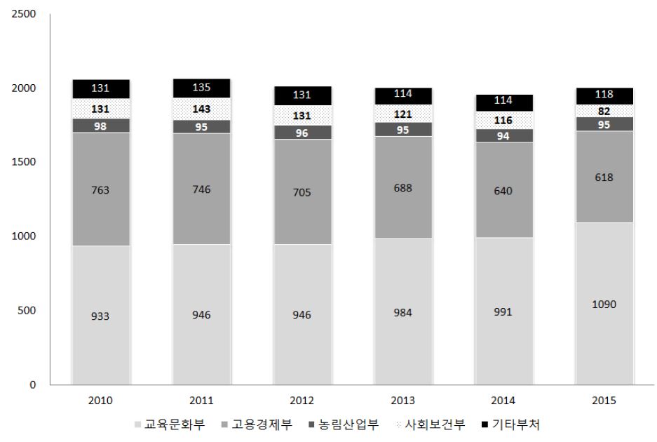 핀란드 행정부처별 정부연구개발 예산 추이 (2010~2015)