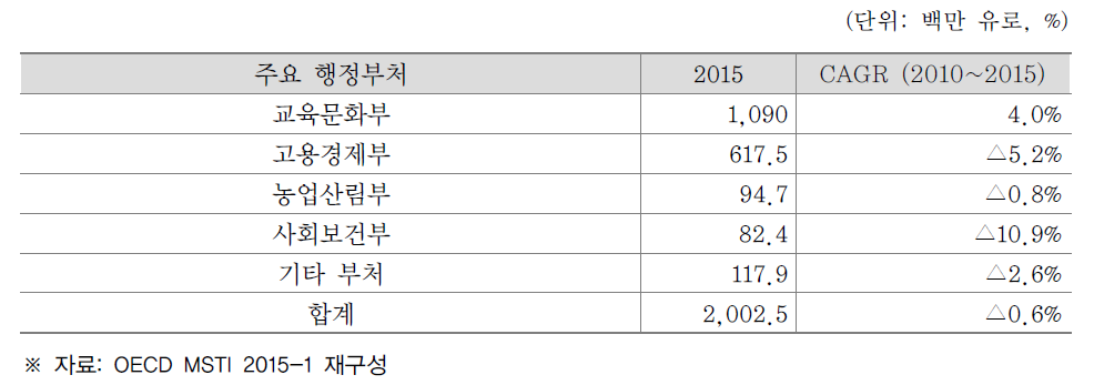 핀란드 주요 행정부처별 정부연구개발예산 규모