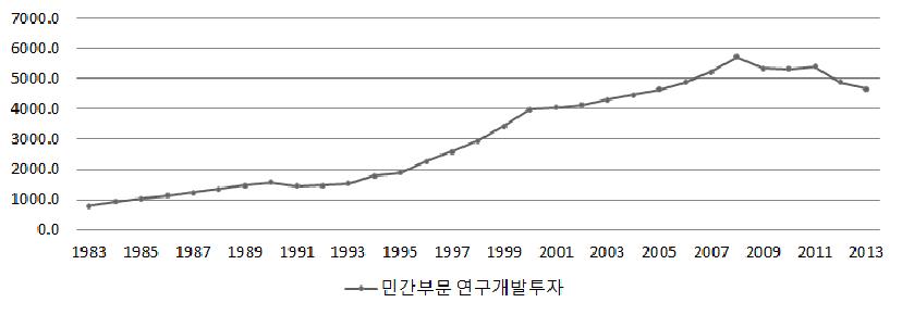 핀란드 민간부문 연구개발투자 추이(1983~2013)