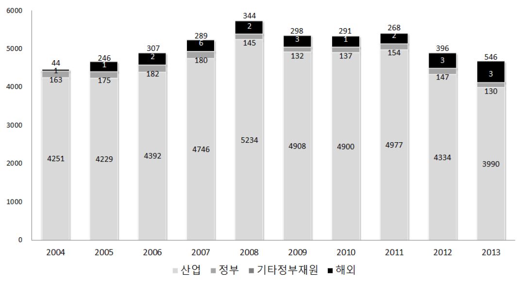 핀란드 수행주체별 민간부문 연구개발투자 추이(2008~2013)