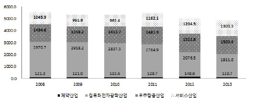 핀란드 수행주체별 민간부문 연구개발투자 추이(2008~2013)