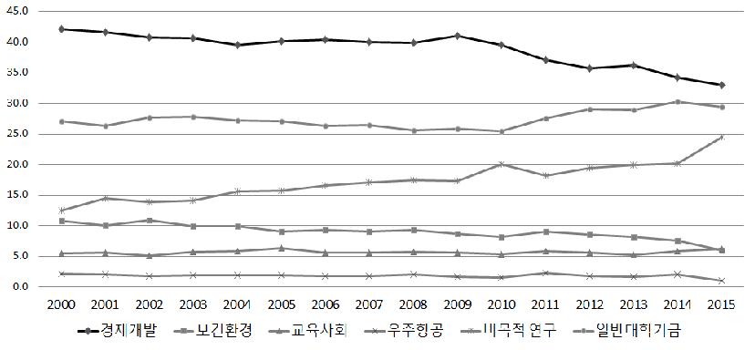 핀란드 비 국방 정부연구개발예산 부문 별 추이(2000~2015)