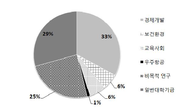 비국방 정부연구개발예산 구성(2015)