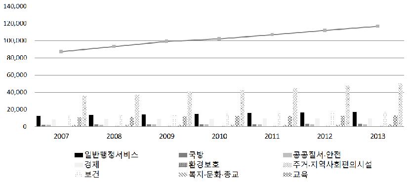 기능별 정부 지출 추이(2007-2013)