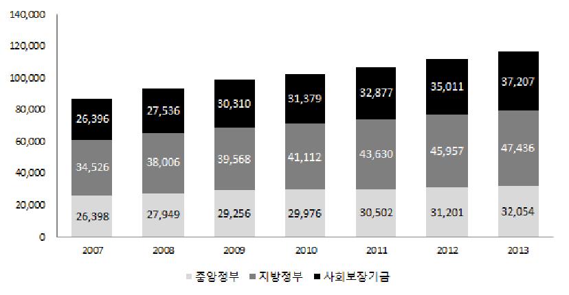 기관별 정부 지출 추이(2007-2015)