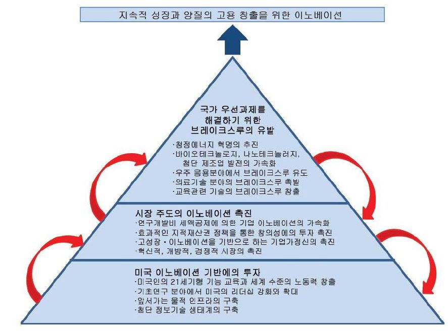 미국 이노베이션 전략(2011)