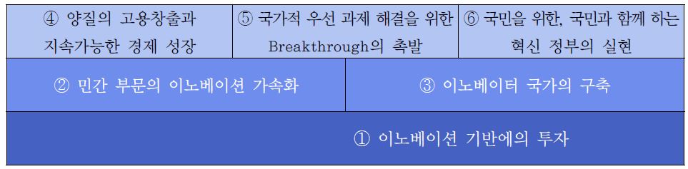 미국 이노베이션 전략(2015년)의 구성