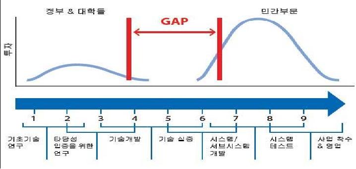 제조업 혁신과 투자 갭(gap)