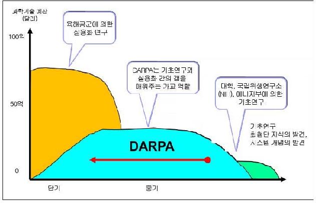 미국 국방부 연구개발에서의 DARPA의 역할