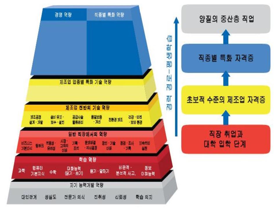 미국 노동부가 제시한 첨단 제조업 직무 역량 모델