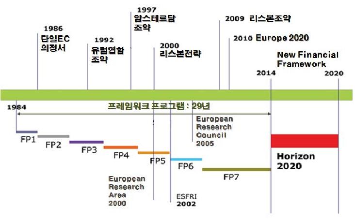 유럽의 과학기술 관련 정책과 연구개발 프로그램의 변화도