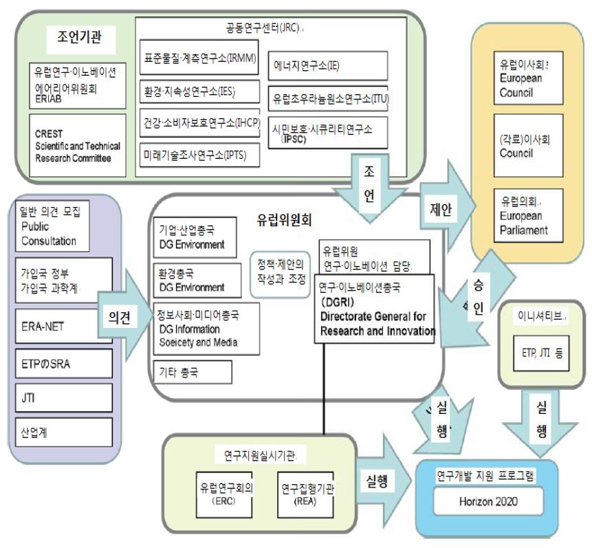 EU 연구개발 조직체제