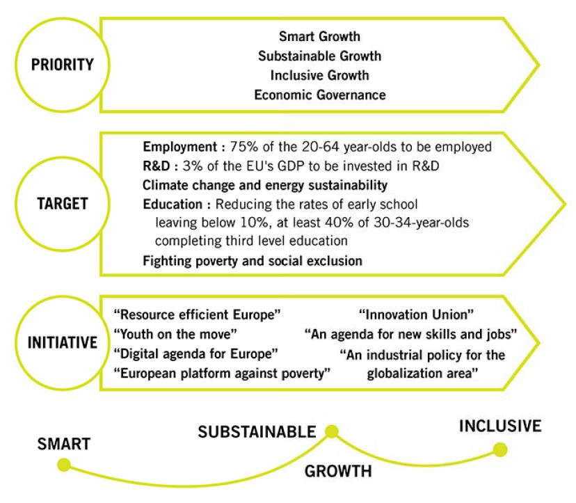 EU 2020의 목표와 전략