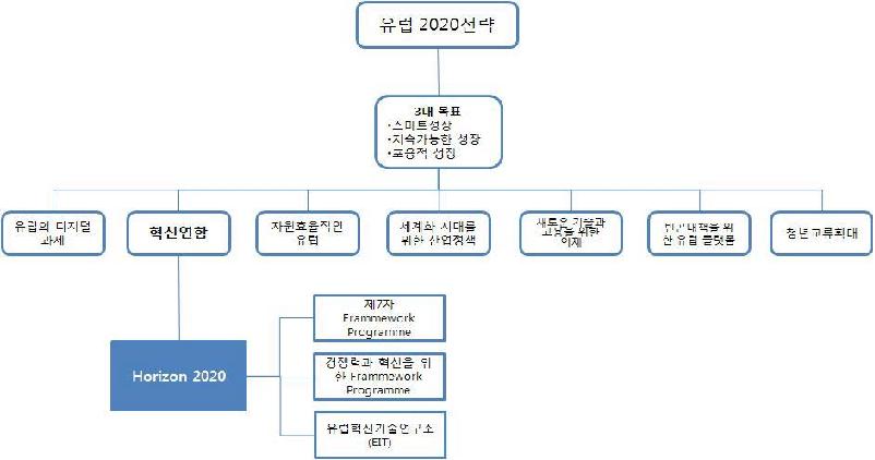 Europe 2020 전략과 Horizon 2020