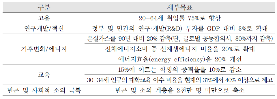 EURO 2020의 세부목표