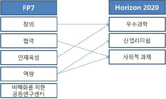 FP연구주제와 Horizon 2020 간 비교