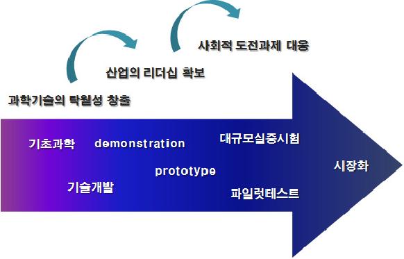 Horizon 2020의 R&DI 전략