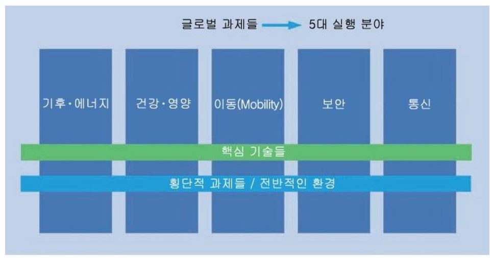 ʻ하이테크 전략 2020ʼ의 추진 개념도