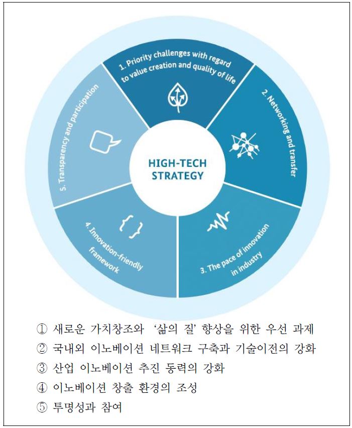 ʻ신 하이테크 전략ʼ의 5대 중점 추진 분야