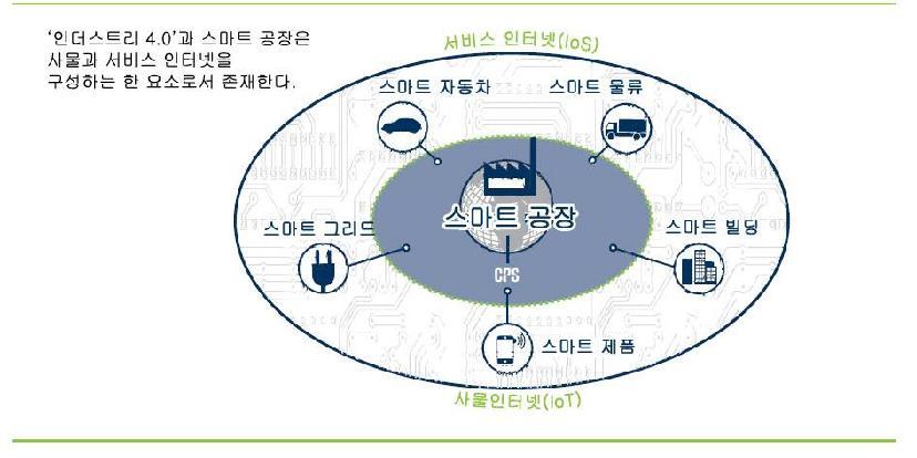 ʻ인더스트리 4.0ʼ과 스마트 공장의 개념