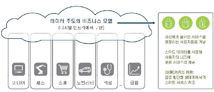 사용자 중심의 스마트 서비스