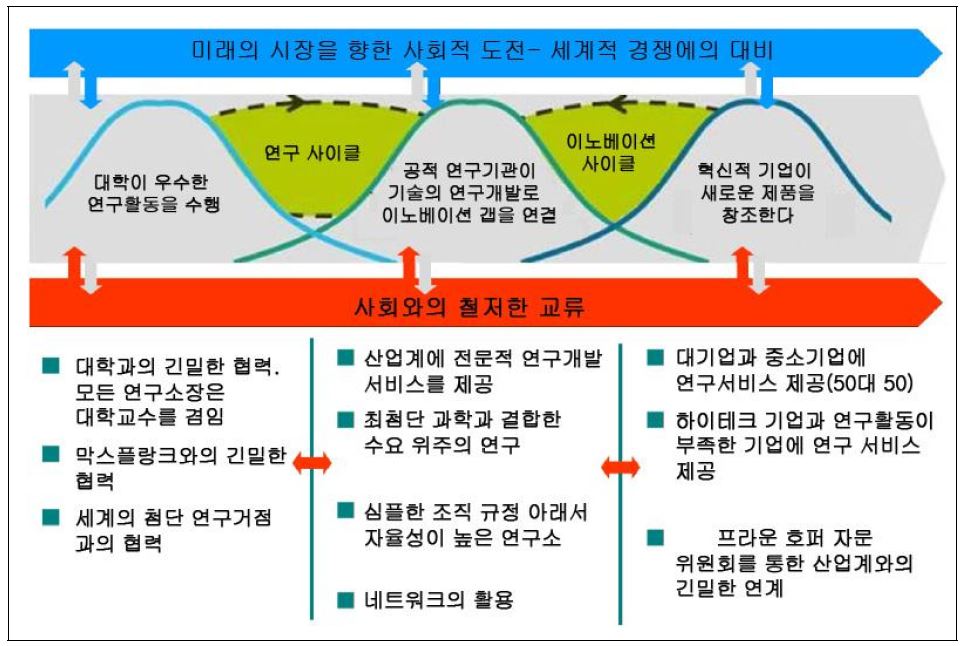 독일 이노베이션에서의 프라운호퍼협회(FhG) 역할