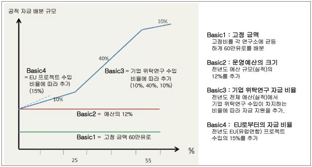 프라운호퍼협회(FhG)의 산하 연구소 자금 배분 방식