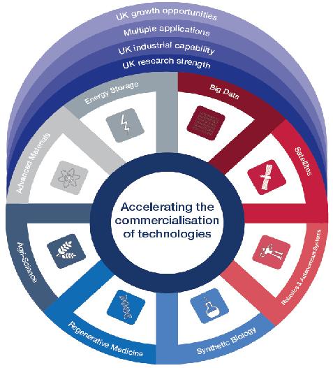 Accelerating the commercialization of technologies