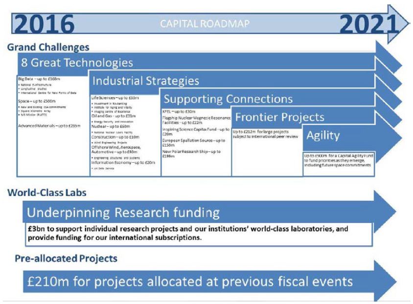 2016-2021년 R&D 분야 중장기 자본 로드맵