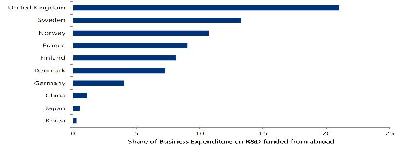 사업영역에서의 해외R&D 유치 비중