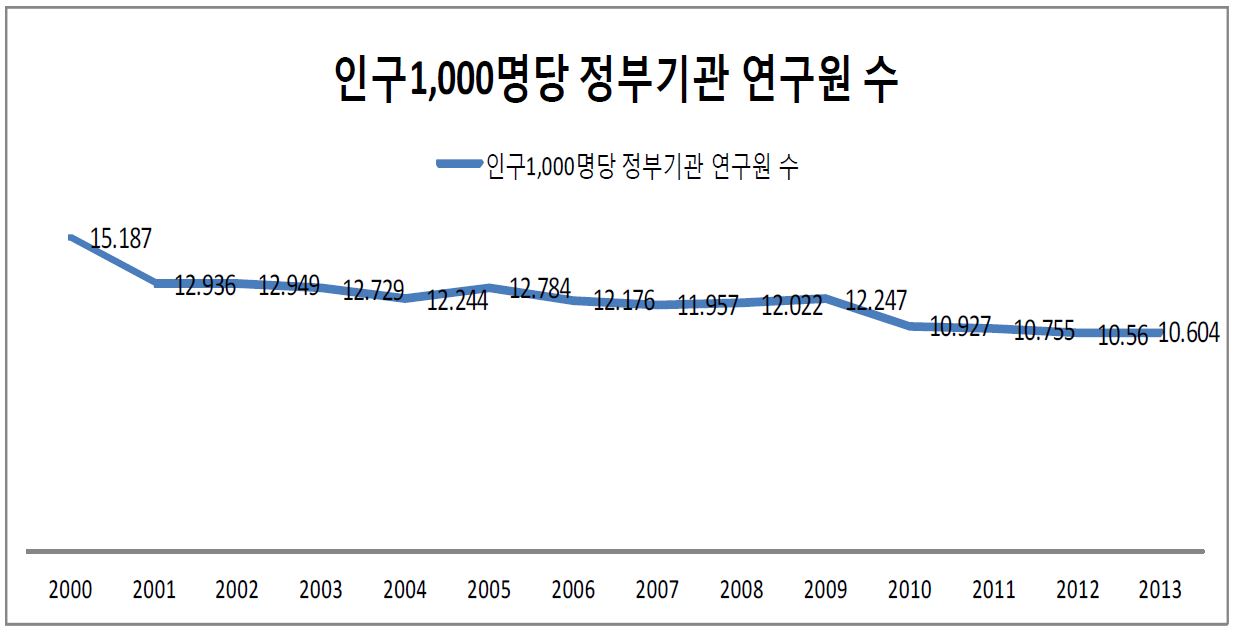 인구 1,000명당 프랑스 정부기관의 연구원 수